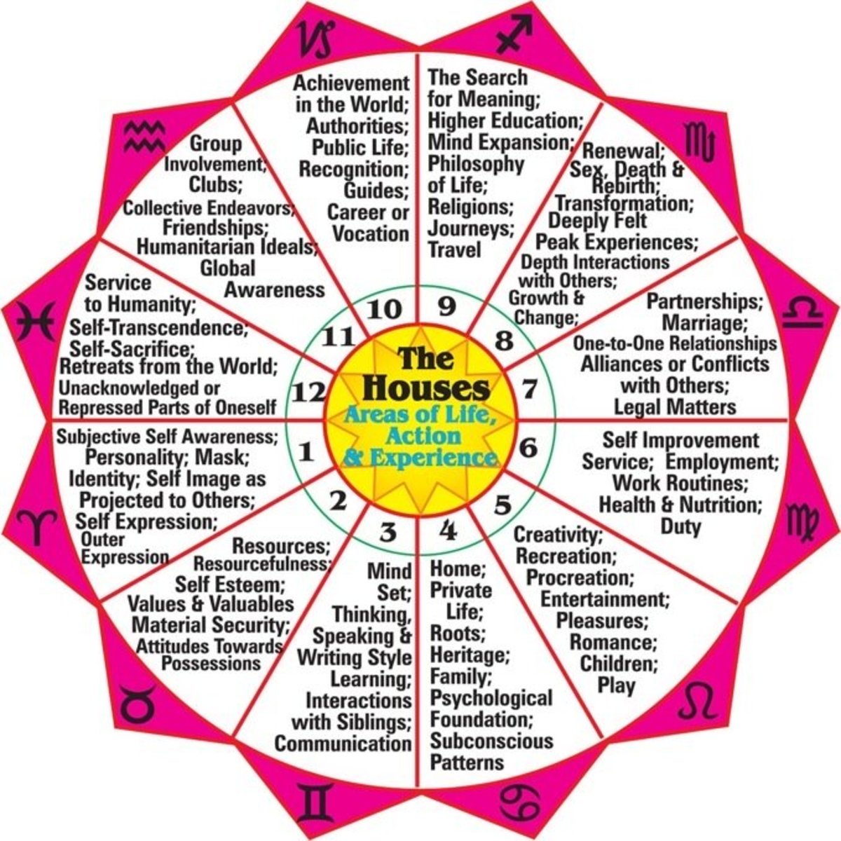 the-twelve-houses-of-astrology